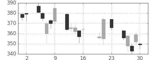 ＮＴＮの日足チャート(2016年9月)