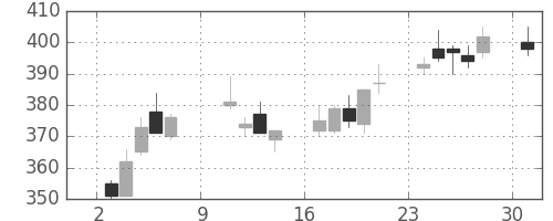 ＮＴＮの日足チャート(2016年10月)