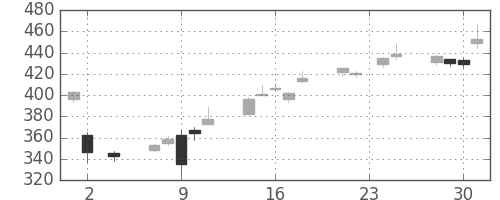 ＮＴＮの日足チャート(2016年11月)