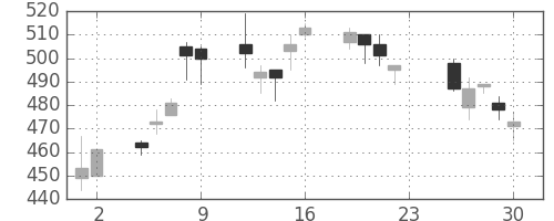 ＮＴＮの日足チャート(2016年12月)
