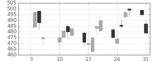 ＮＴＮの日足チャート(2017年1月)