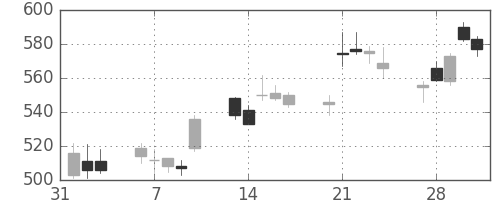 ＮＴＮの日足チャート(2017年2月)