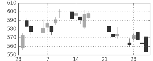 ＮＴＮの日足チャート(2017年3月)