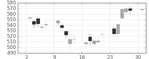 ＮＴＮの日足チャート(2017年4月)