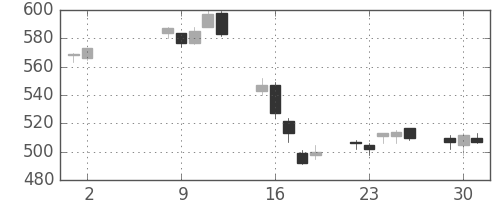 ＮＴＮの日足チャート(2017年5月)