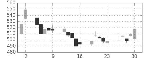 ＮＴＮの日足チャート(2017年6月)