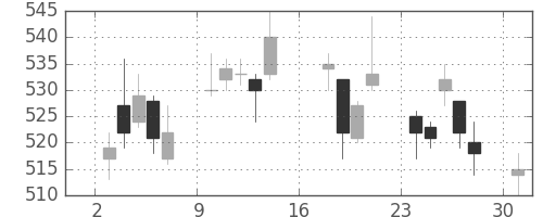 ＮＴＮの日足チャート(2017年7月)