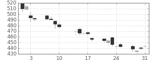 ＮＴＮの日足チャート(2017年8月)