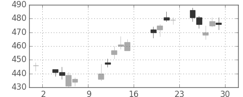 ＮＴＮの日足チャート(2017年9月)