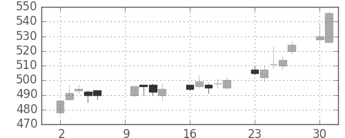 ＮＴＮの日足チャート(2017年10月)