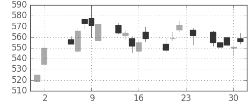 ＮＴＮの日足チャート(2017年11月)