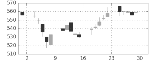 ＮＴＮの日足チャート(2017年12月)