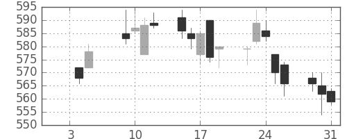 ＮＴＮの日足チャート(2018年1月)