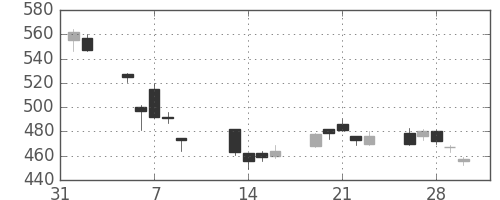 ＮＴＮの日足チャート(2018年2月)