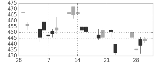 ＮＴＮの日足チャート(2018年3月)