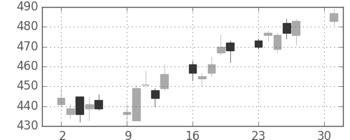 ＮＴＮの日足チャート(2018年4月)
