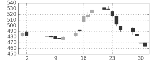 ＮＴＮの日足チャート(2018年5月)
