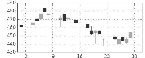 ＮＴＮの日足チャート(2018年6月)