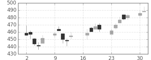ＮＴＮの日足チャート(2018年7月)