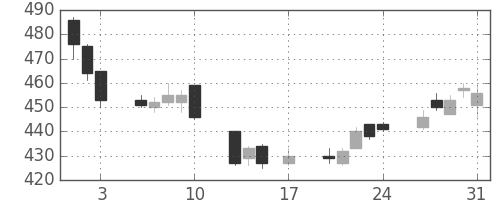 ＮＴＮの日足チャート(2018年8月)