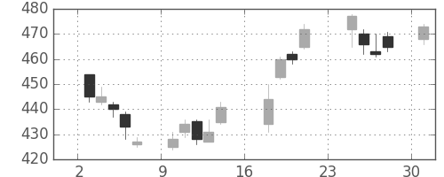 ＮＴＮの日足チャート(2018年9月)