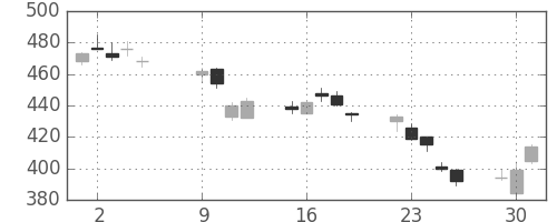 ＮＴＮの日足チャート(2018年10月)