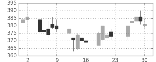 ＮＴＮの日足チャート(2018年11月)