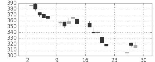 ＮＴＮの日足チャート(2018年12月)