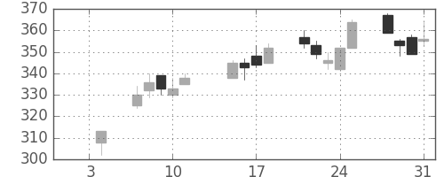 ＮＴＮの日足チャート(2019年1月)
