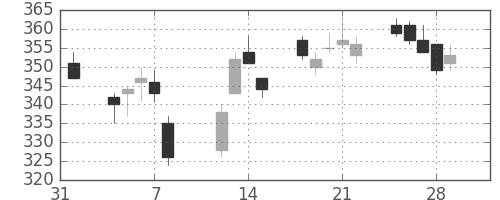 ＮＴＮの日足チャート(2019年2月)