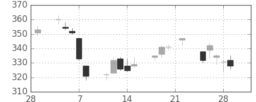 ＮＴＮの日足チャート(2019年3月)