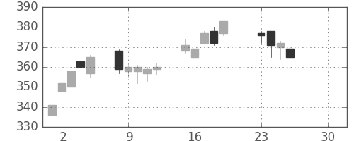 ＮＴＮの日足チャート(2019年4月)