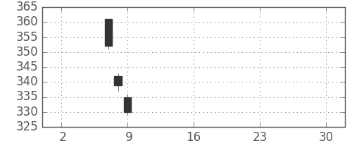 ＮＴＮの日足チャート(2019年5月)