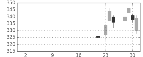 ＮＴＮの日足チャート(2019年10月)