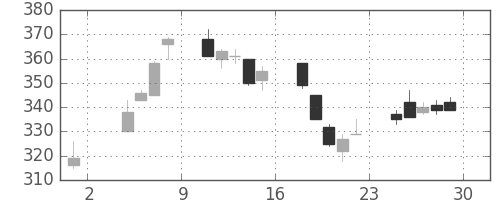 ＮＴＮの日足チャート(2019年11月)