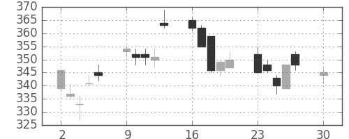 ＮＴＮの日足チャート(2019年12月)