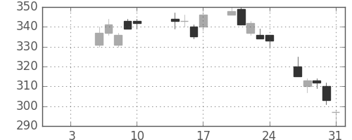 ＮＴＮの日足チャート(2020年1月)