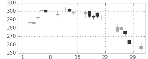 ＮＴＮの日足チャート(2020年2月)