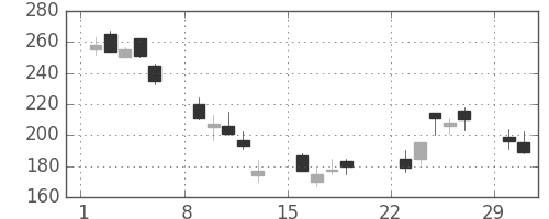 ＮＴＮの日足チャート(2020年3月)