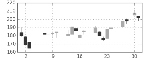 ＮＴＮの日足チャート(2020年4月)