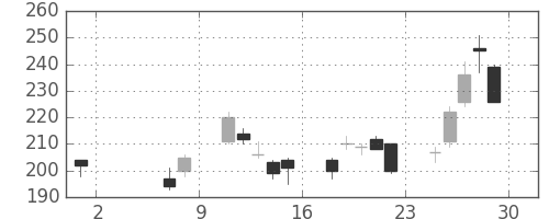 ＮＴＮの日足チャート(2020年5月)