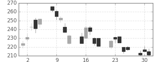 ＮＴＮの日足チャート(2020年6月)