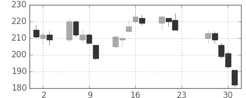 ＮＴＮの日足チャート(2020年7月)