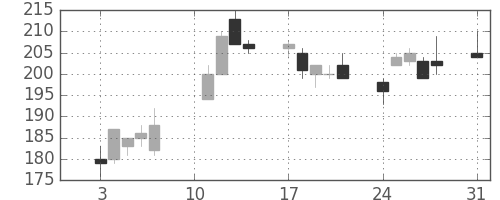 ＮＴＮの日足チャート(2020年8月)