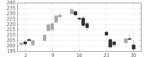 ＮＴＮの日足チャート(2020年9月)