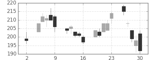 ＮＴＮの日足チャート(2020年10月)