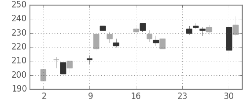 ＮＴＮの日足チャート(2020年11月)
