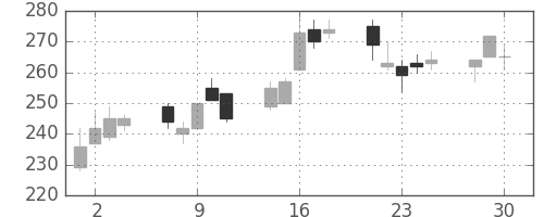 ＮＴＮの日足チャート(2020年12月)