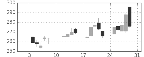 ＮＴＮの日足チャート(2021年1月)