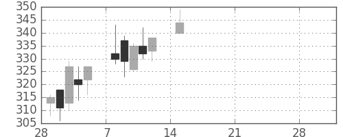 ＮＴＮの日足チャート(2021年3月)